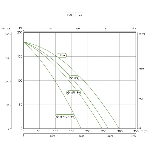 Grafica curva FILVENT 100/125